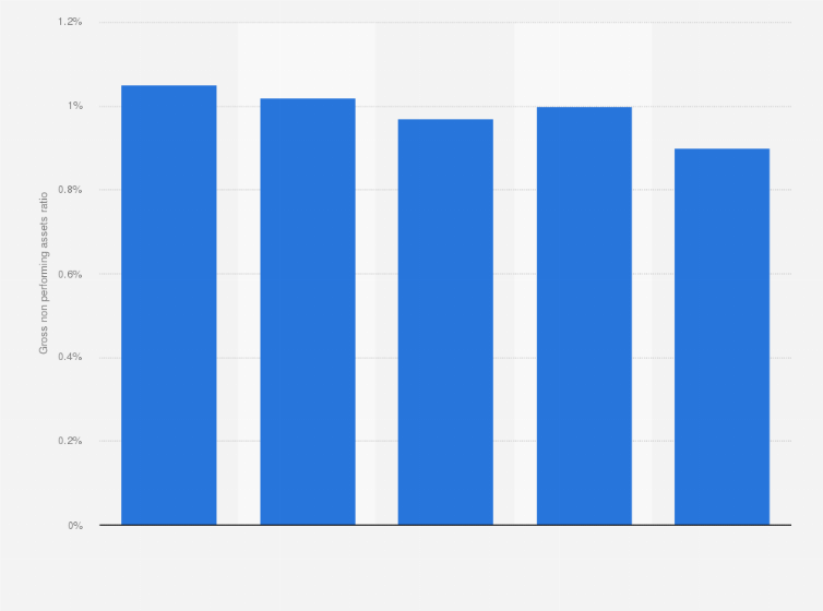 Statistic: Gross non performing assets ratio of HDFC bank in India from FY 2011 to FY 2015