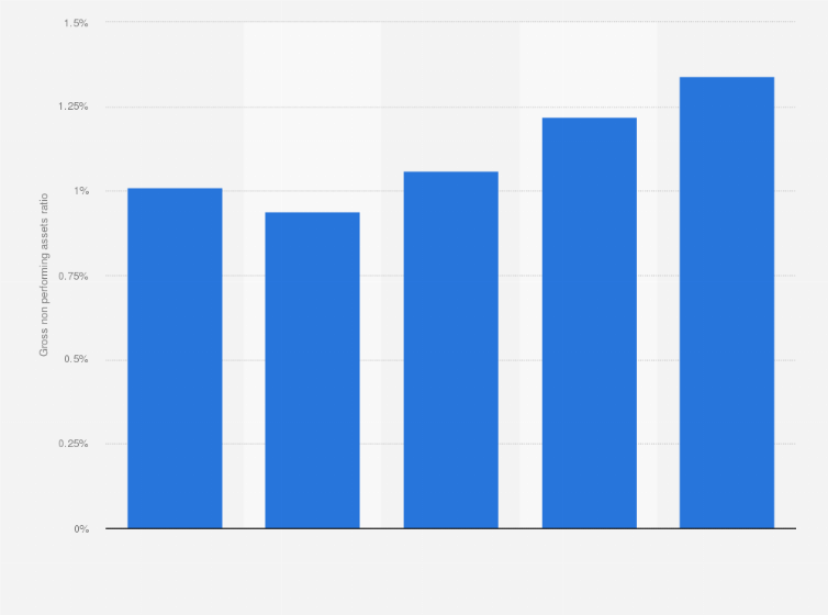 Statistic: Gross non performing assets ratio of Axis Bank in India from FY 2011 to FY 2015