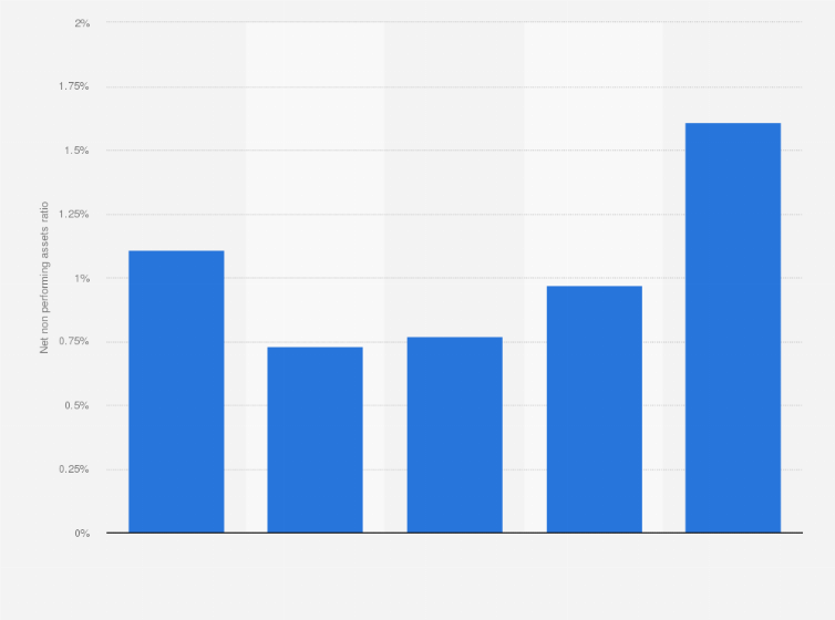 Statistic: Net non performing assets ratio of ICICI Bank in India from FY 2011 to FY 2015
