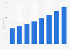 E-mail marketing revenue worldwide from 2020 to 2027 (in billion U.S. dollars)