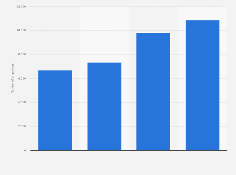 Statistic: Number of employees of Energy Service Companies (ESCOs)* in Italy in selected years from 2012 to 2018