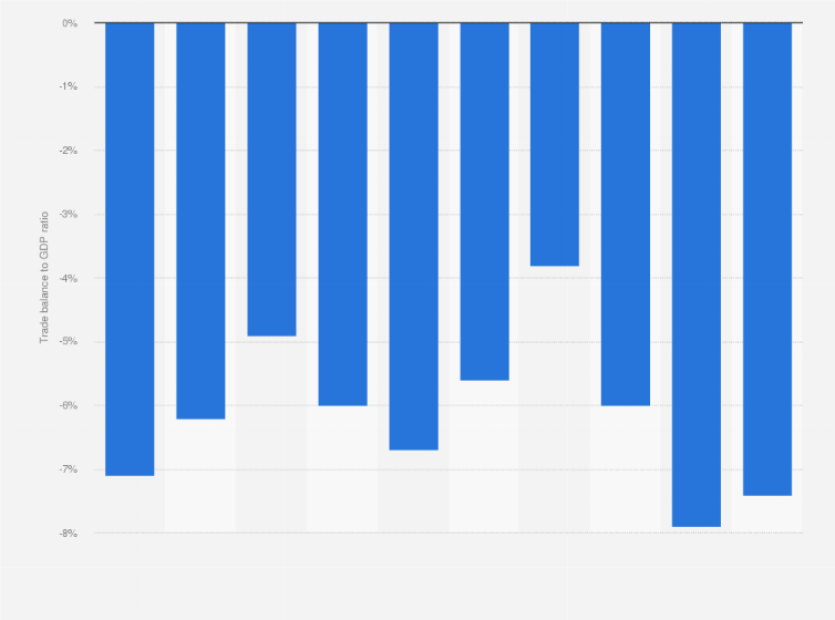 Statistic: Trade balance to GDP ratio in India from financial year 2015 to 2024