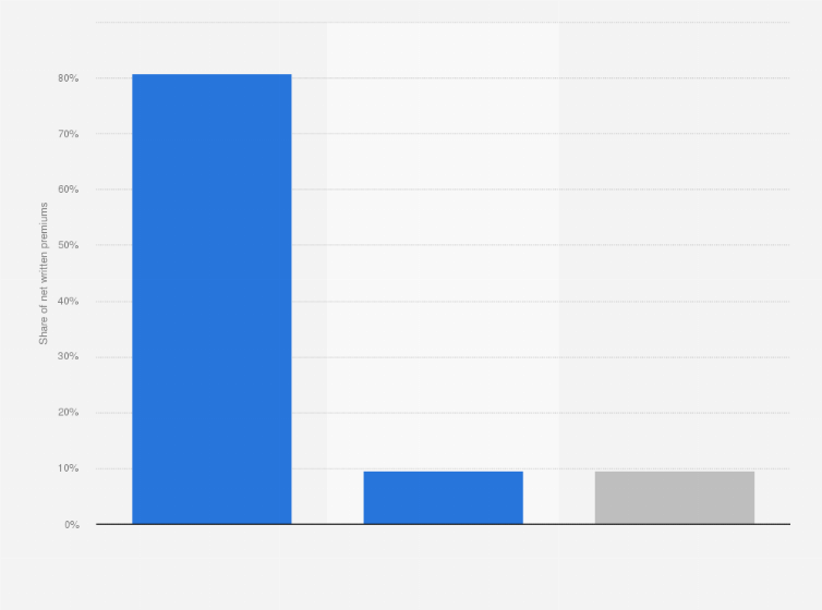 Statistic: Distribution of credit insurance net written premiums in Italy in 2016, by type