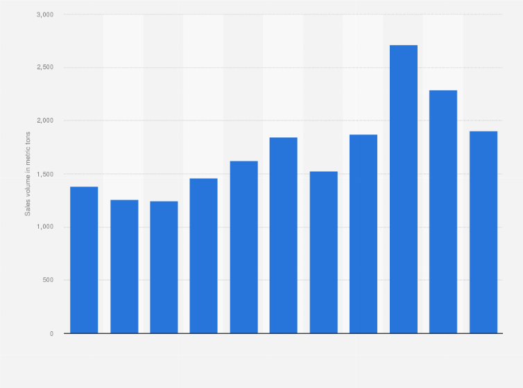 Statistic: Sales volume of halibut for consumption in Norway from 2013 to 2023 (in metric tons)