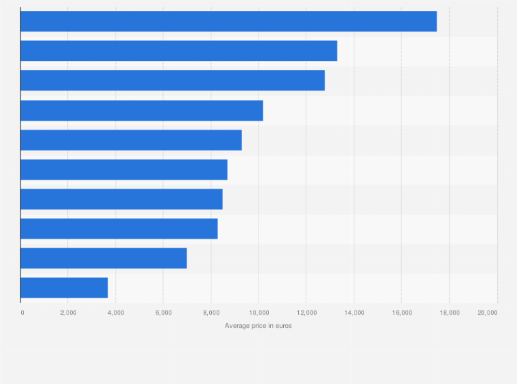 Statistic: Average price of the best-selling used cars in Italy as of 2017 (in euros)