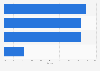 Market share of Ipiranga in the fuel distribution industry in Brazil in 2024, by fuel segment