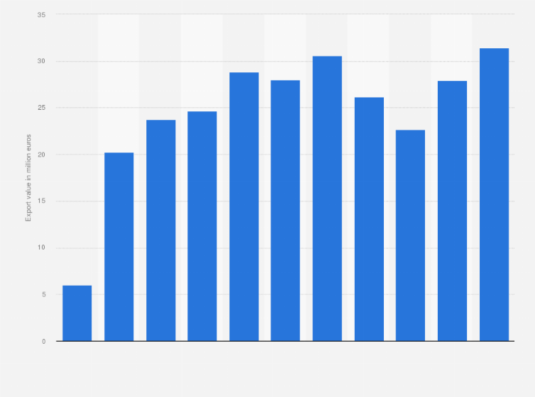 Statistic: Value of wine exported from Finland from 2013 to 2023 (in million euros)