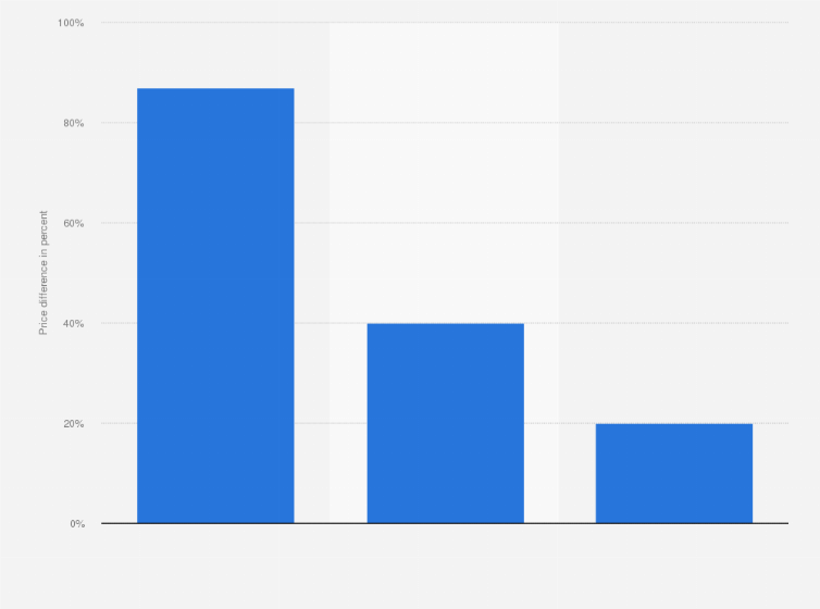 Statistic: Percentage difference in price of organic foods over conventional foods in the United States as of 2017, by product category