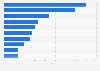 Sales share of specialist homeware and home furnishings stores in the United States as of third quarter 2024