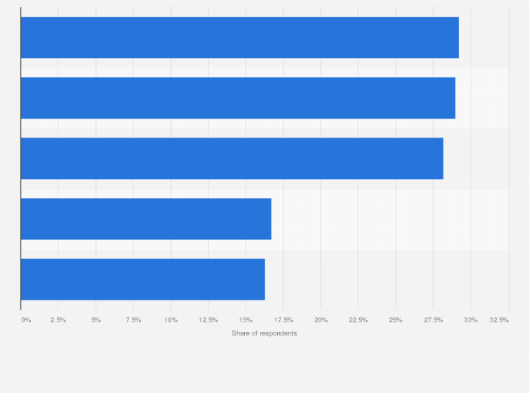 Statistic: Usage of electronic money in Japan as of October 2017, by major service