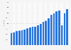 Number of divorces registered in Mexico from 2001 to 2022