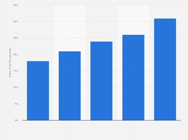 Statistic: Distribution of PayPal e-payments in Italy between 2012 and 2016