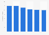 Number of primary schools in Vietnam from 2016 to 2022 (in thousands)