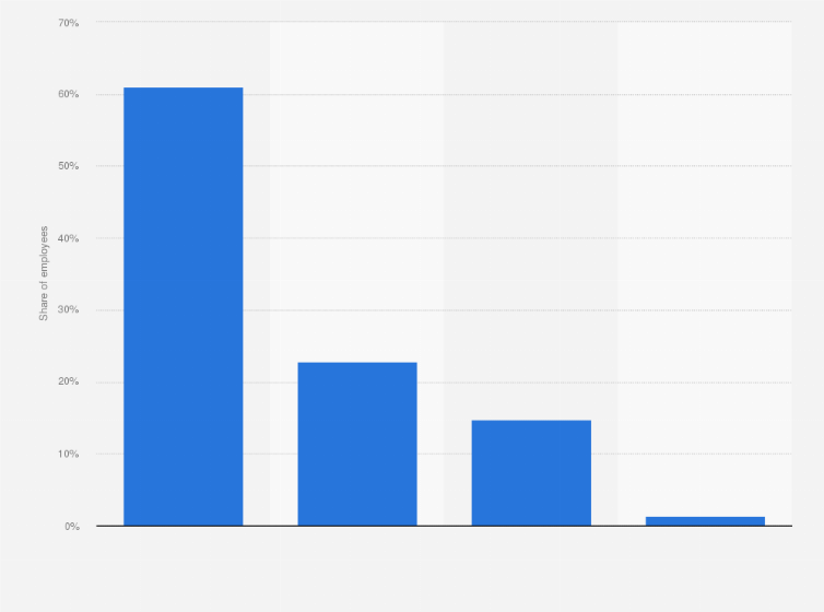 Statistic: Distribution of employees at Case New Holland (CNH) worldwide in 2016, by category