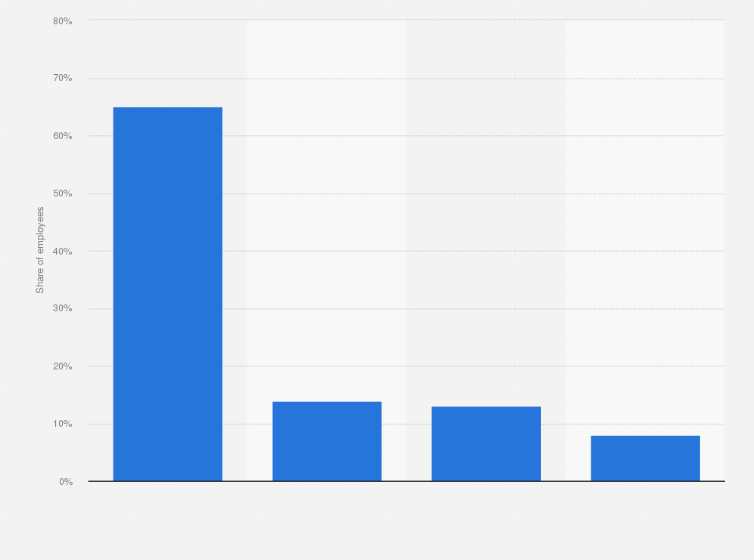 Statistic: Distribution of employees at Case New Holland (CNH) worldwide in 2017, by region