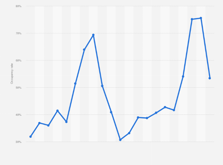 Statistic: Monthly bed places occupancy rate in serviced accommodation in Italy from January 2017 to September 2018