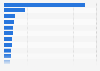 Leading companies in the sugar and alcohol industry in Brazil in 2022, based on net revenue (in billion Brazilian reals)