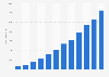 Spotify's revenue worldwide from 2013 to 2024 (in million euros)
