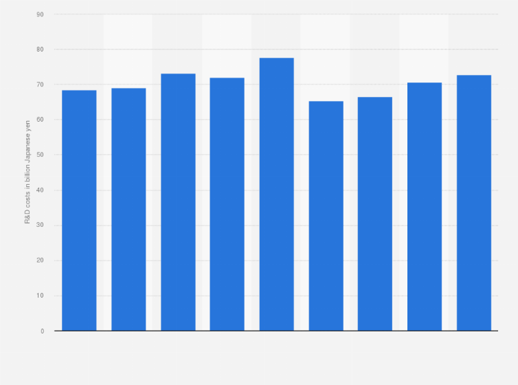 Statistic: Research and development expenses of Nippon Steel Corporation from fiscal year 2014 to 2023 (in billion Japanese yen)