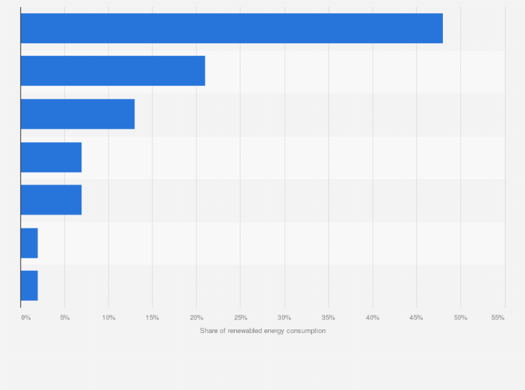 Statistic: Share of renewable energy consumption in the Arab world in 2014, by country*