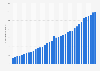 Number of Spotify monthly active users (MAUs) in Latin America from 1st quarter 2016 to 1st quarter 2025 (in millions)