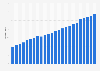 Number of Spotify premium subscribers in Latin America from 1st quarter 2019 to 4th quarter 2024 (in millions)