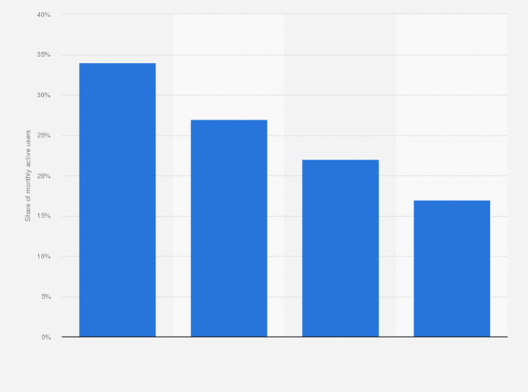 Statistic: Share of Spotify’s monthly active users worldwide in 4th quarter 2024, by region