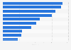 Number of stores of the leading 10 charity shop retailers in the United Kingdom (UK) in the financial year 2016/17*
