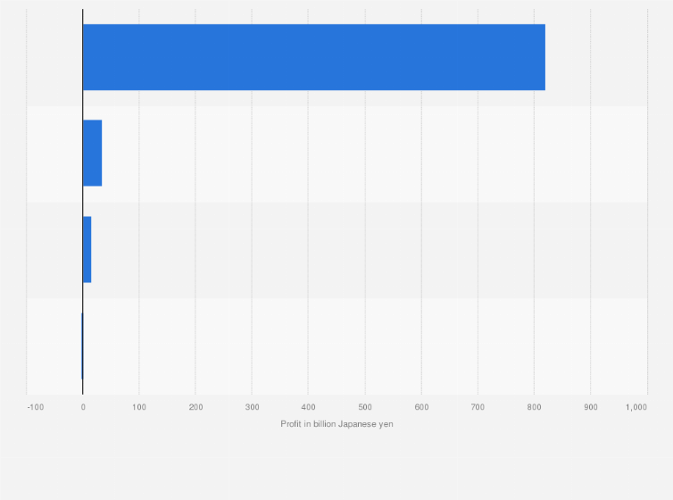 Statistic: Profit of Nippon Steel Corporation in fiscal year 2023, by industry segment (in billion Japanese yen)