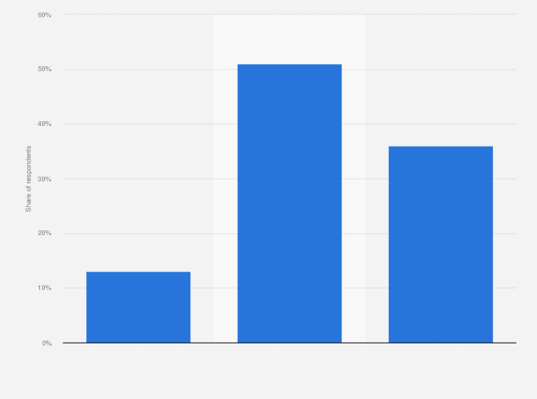 Statistic: In the past year, how have you returned items?