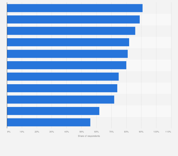 Statistic: Product features driving global consumers clothing purchases in 2017