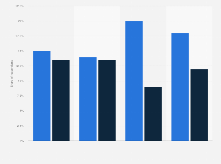 Statistic: Share of developed market consumers that purchase sunscreen or dedicated sun protection products worldwide in 2015 and 2016, by age group