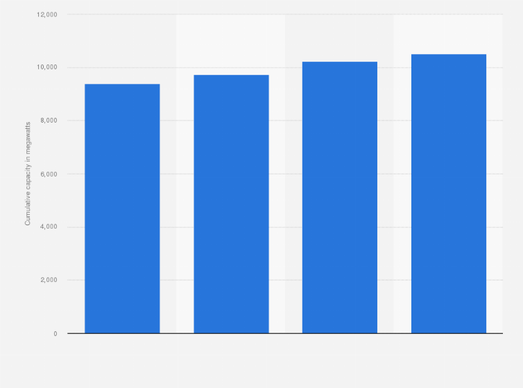 Statistic: Wind cumulative capacity installed in Italy from 2016 to 2019 (in megawatts)
