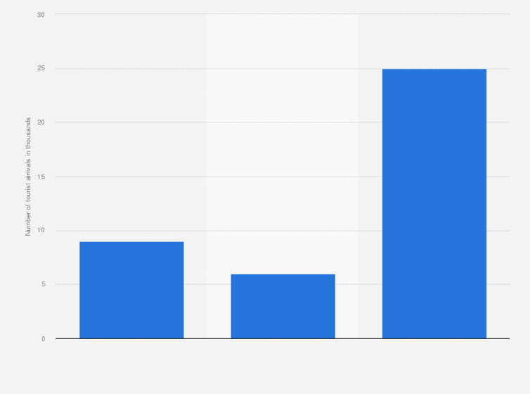Statistic: Number of international tourist arrivals in Trinidad and Tobago in 2021, by travel purpose (in 1,000s)