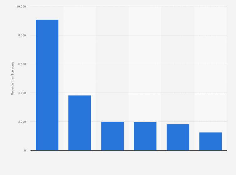 Statistic: Annual turnover of leading wind farm developers and operators in the European Union in 2019 (in million euros) 