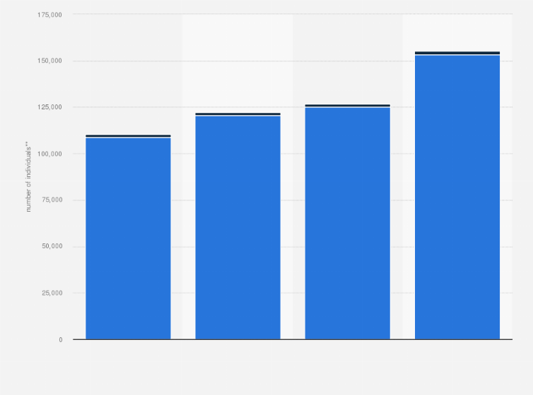 Statistic: Number of individuals with a net worth of over one million US dollars in Austria from 2013 to 2023*, by wealth bracket