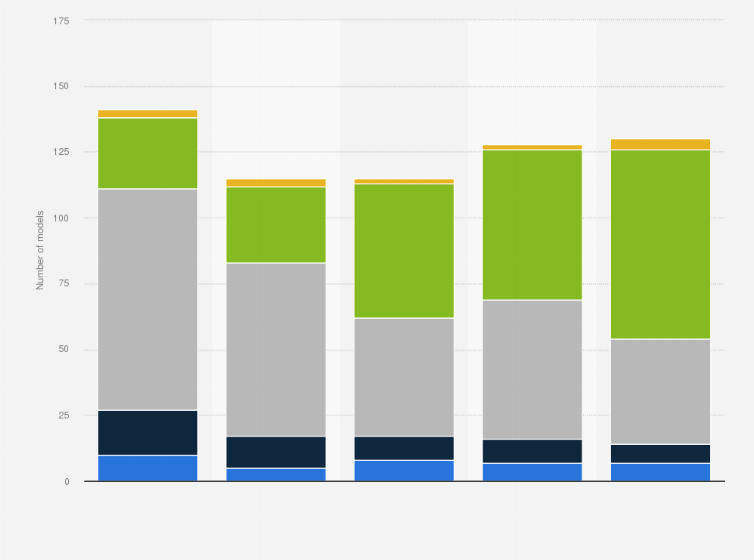 Statistic: Number of alternative fuel vehicle models available from 2015 to 2019, by technology
