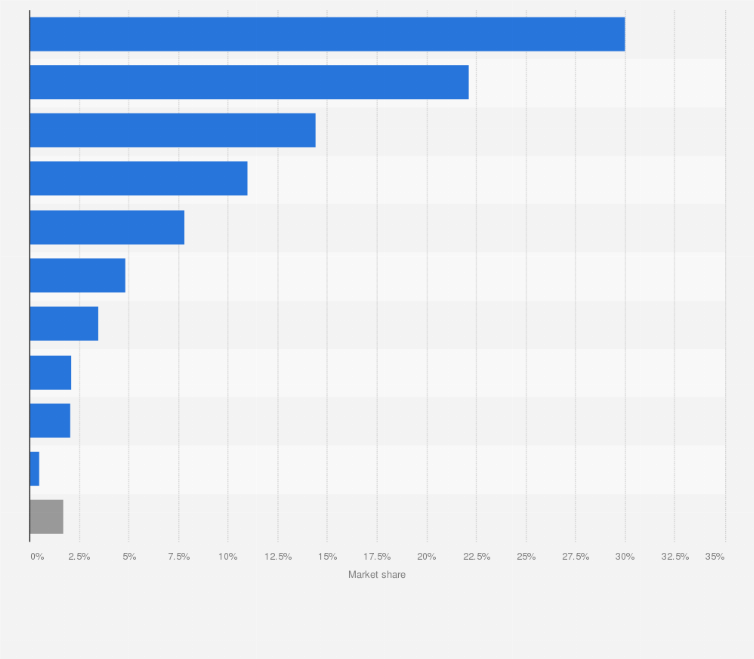 Statistic: Market share of mobile vendors in Thailand as of February 2025