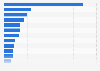 Leading companies in the water and wastewater sector in Brazil in 2023, based on net revenue (in billion Brazilian reals)