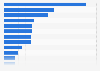 Value added to the gross domestic product by the manufacturing sector of the United States in 2024, by industry (in billion U.S. dollars)