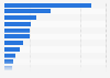 Leading companies in the retail sector in Brazil in 2022, based on net revenue (in billion Brazilian reals)