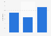 Percentage of children in the U.S. who ever had attention deficit hyperactivity disorder from 2020 to 2022, by age