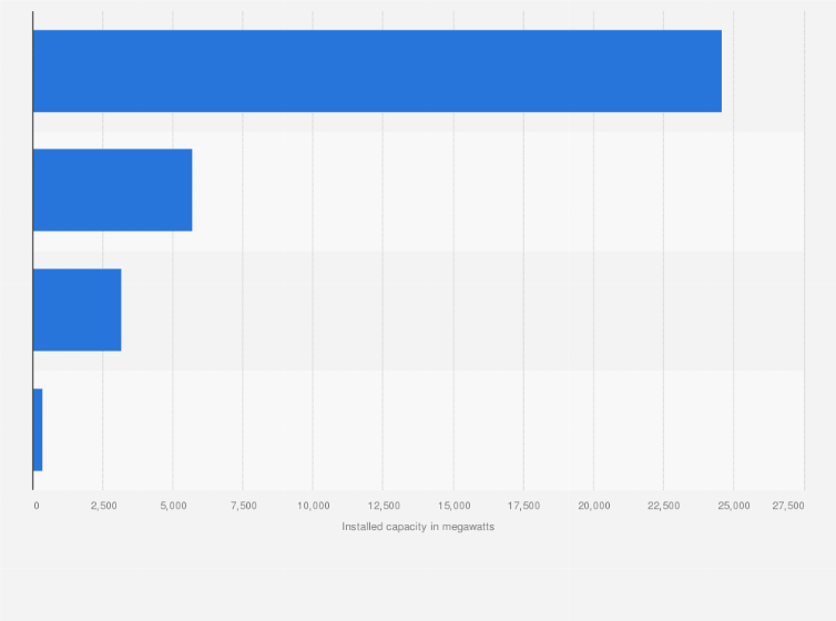 Statistic: Installed power capacity of Iberdrola in Europe in 2023, by type (in megawatts)