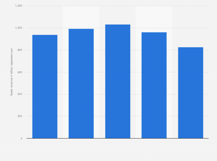 Statistic: Panasonic's sales revenue in China from FY 2012 to FY 2016 (in billion yen)