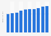 Internal consumption of travel and tourism in Aruba from 2010 to 2019 (in billion U.S. dollars)