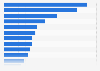 Leading companies and institutions in the educational sector in Brazil in 2023, based on net revenue (in million Brazilian reals)