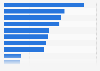 Average number of nights spent by international visitors in Latvia in 2023, by country of residence