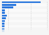 Leading companies in the consumer electronics sector in Brazil in 2022, based on net revenue (in billion Brazilian reals)
