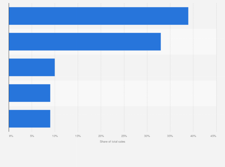 Statistic: Distribution of Johnson Matthey sales worldwide in financial year 2017/18, by destination