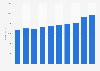 Retail revenue of fixed broadband in Denmark from 2014 to 2023 (in million DKK)